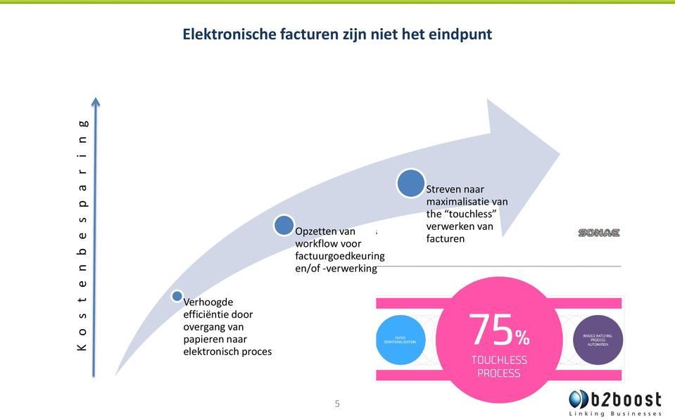 -verwerking Streven naar maximalisatie van the touchless verwerken van