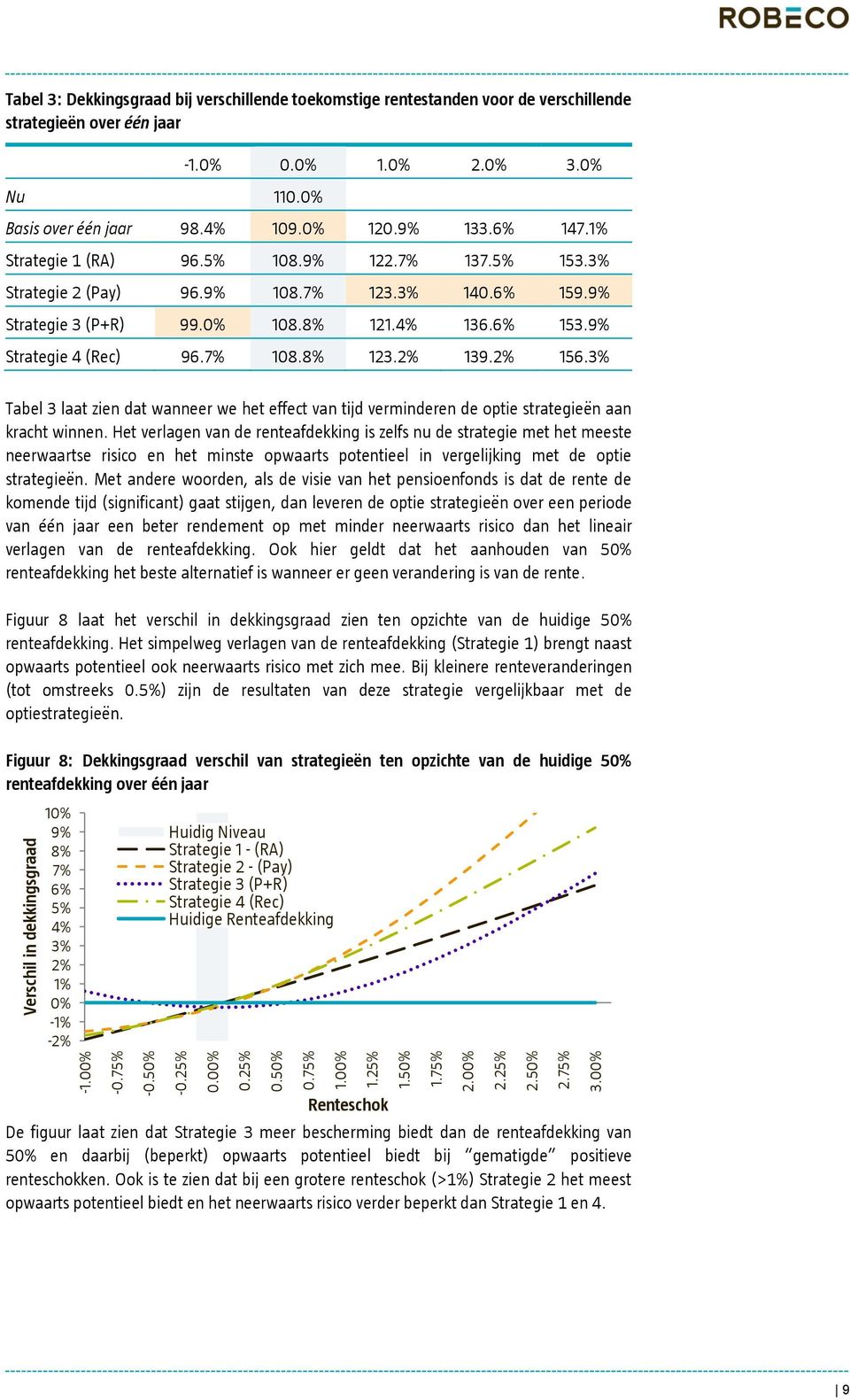 0% Basis over één jaar 98.4% 109.0% 120.9% 133.6% 147.1% Strategie 1 (RA) 96.5% 108.9% 122.7% 137.5% 153.3% Strategie 2 (Pay) 96.9% 108.7% 123.3% 140.6% 159.9% Strategie 3 (P+R) 99.0% 108.8% 121.