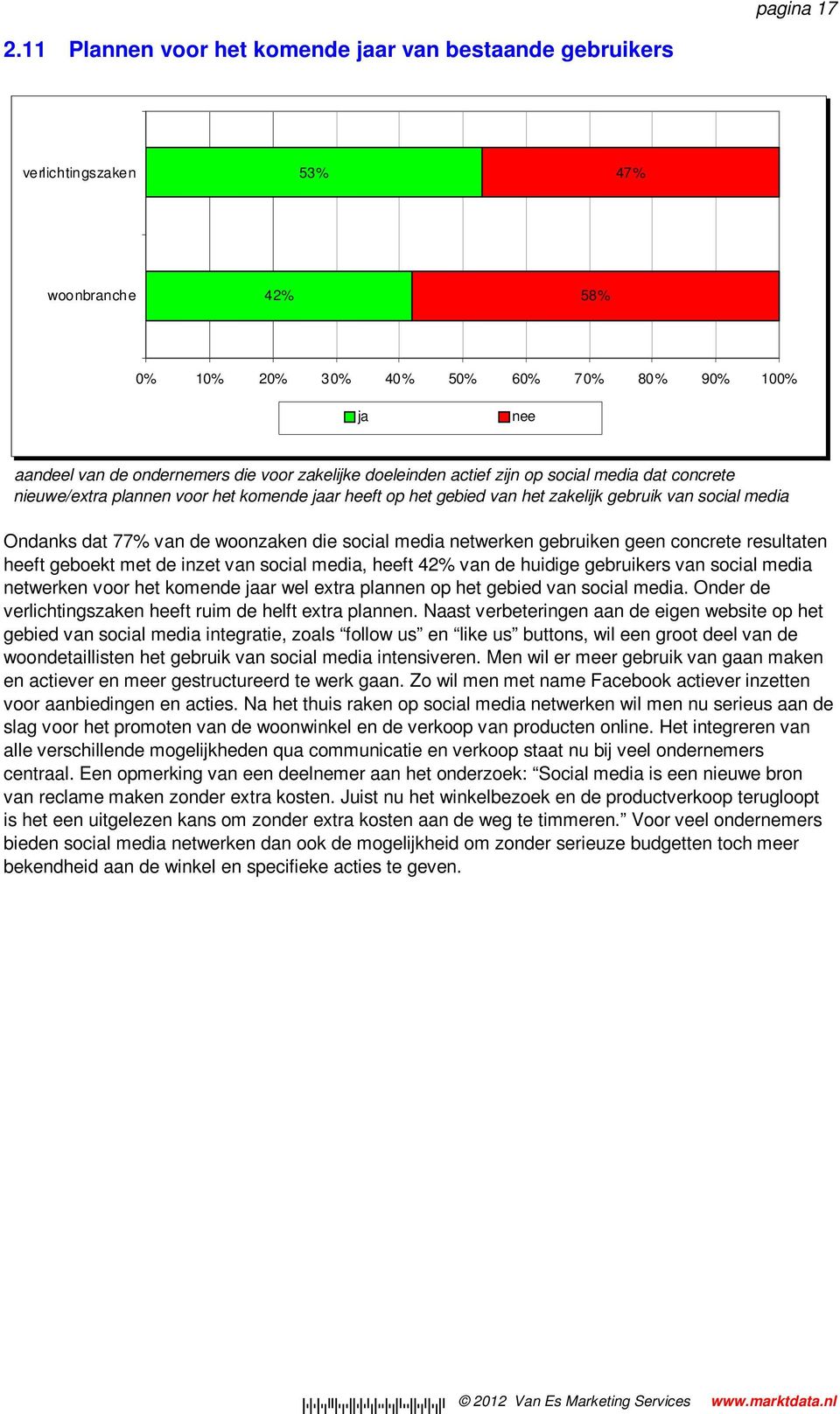 nieuwe/extra plannen voor het komende jaar heeft op het gebied van het zakelijk gebruik van social media Ondanks dat 77% van de woonzaken die social media netwerken gebruiken geen concrete resultaten