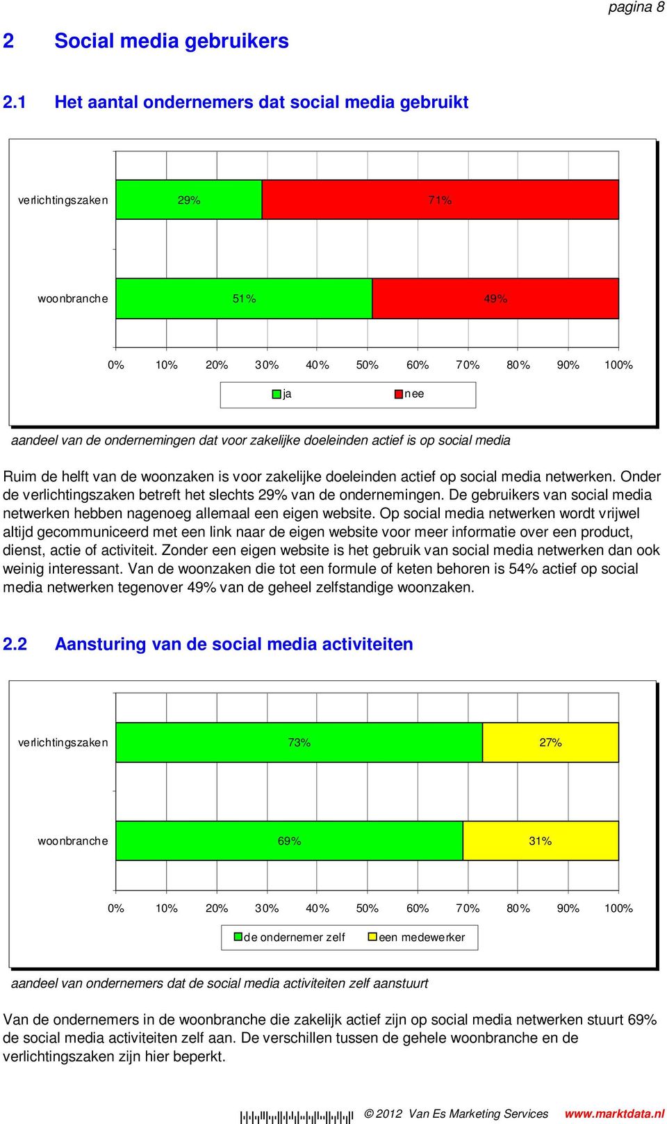 de woonzaken is voor zakelijke doeleinden actief op social media netwerken. Onder de betreft het slechts 29% van de ondernemingen.