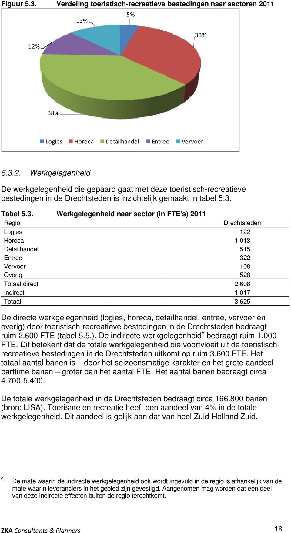 3. Tabel 5.3. Werkgelegenheid naar sector (in FTE's) 2011 Regio Drechtsteden Logies 122 Horeca 1.013 Detailhandel 515 Entree 322 Vervoer 108 Overig 528 Totaal direct 2.608 Indirect 1.017 Totaal 3.