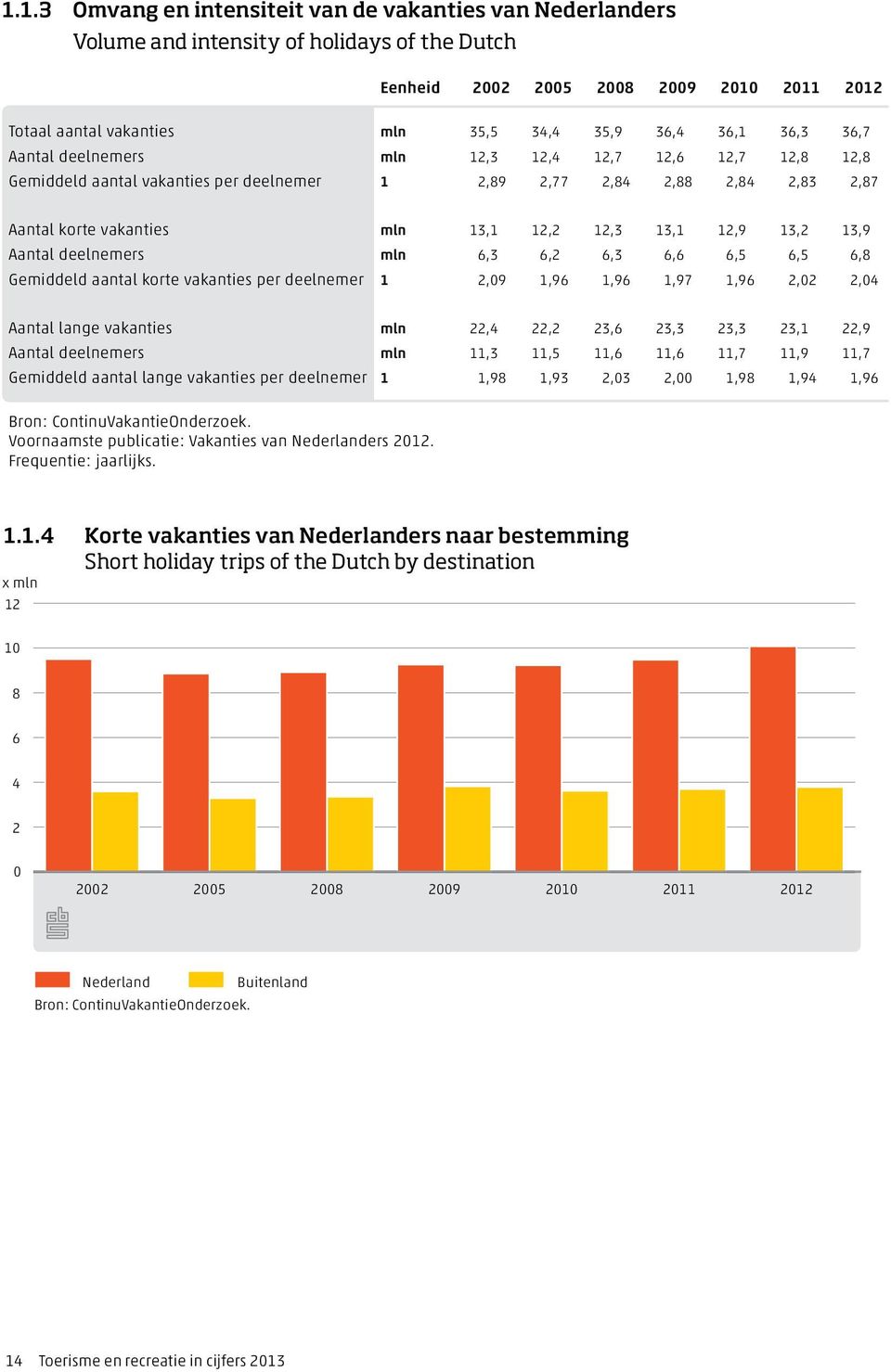 12,9 13,2 13,9 Aantal deelnemers mln 6,3 6,2 6,3 6,6 6,5 6,5 6,8 Gemiddeld aantal korte vakanties per deelnemer 1 2,09 1,96 1,96 1,97 1,96 2,02 2,04 Aantal lange vakanties mln 22,4 22,2 23,6 23,3