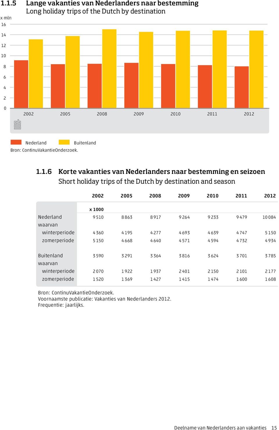 1.6 Korte vakanties van Nederlanders naar bestemming en seizoen Short holiday trips of the Dutch by destination and season 2002 2005 2008 2009 2010 2011 2012 x 1000 Nederland 9 510 8 863 8 917 9 264