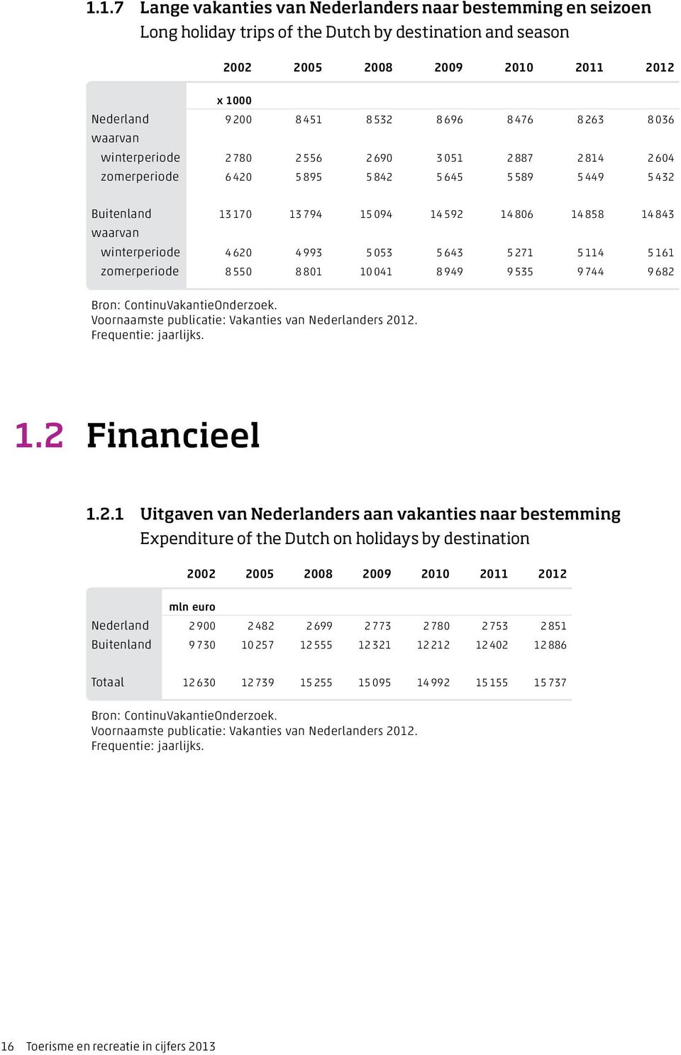 waarvan winterperiode 4 620 4 993 5 053 5 643 5 271 5 114 5 161 zomerperiode 8 550 8 801 10 041 8 949 9 535 9 744 9 682 Bron: ContinuVakantieOnderzoek.