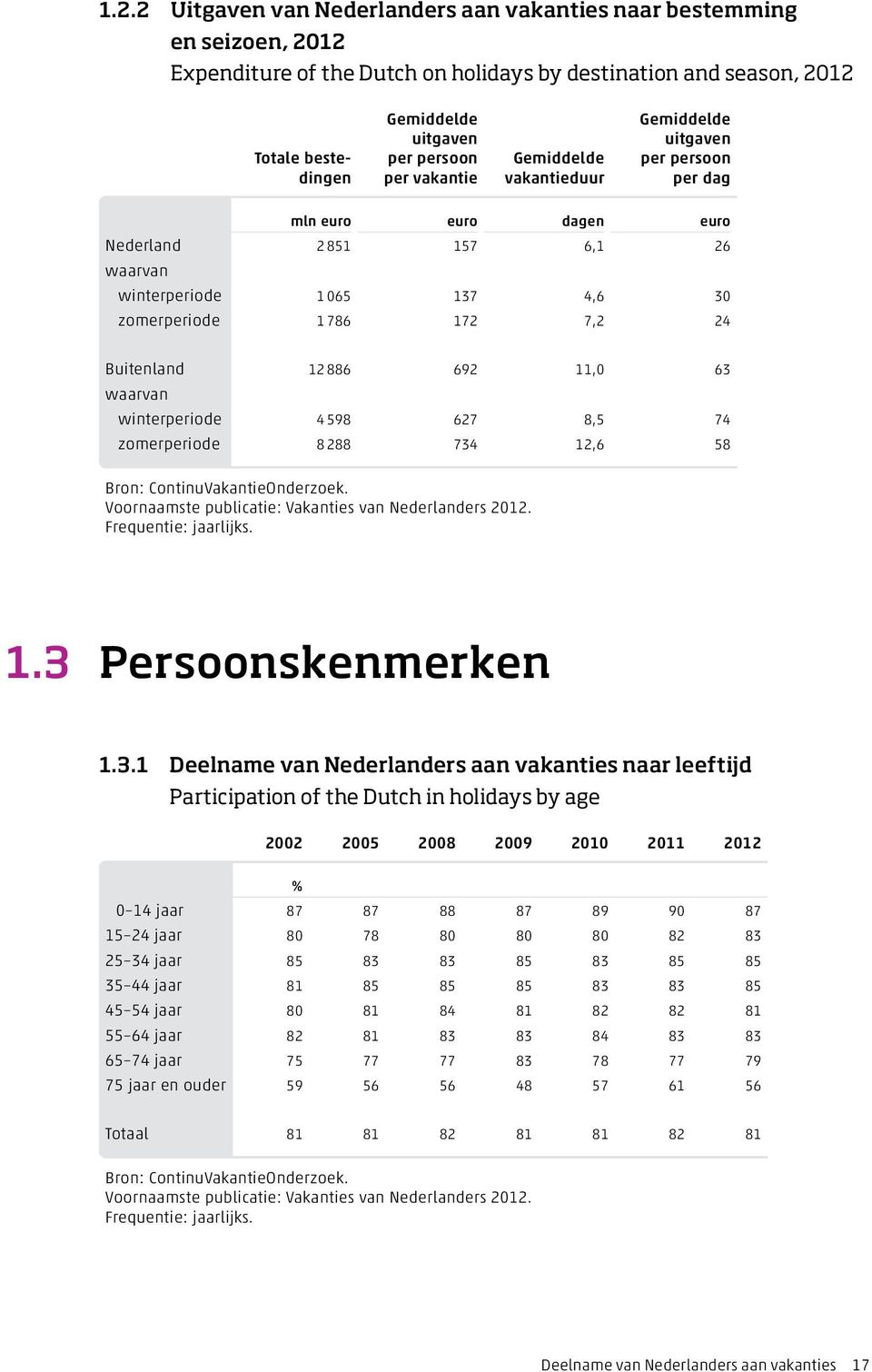 Buitenland 12 886 692 11,0 63 waarvan winterperiode 4 598 627 8,5 74 zomerperiode 8 288 734 12,6 58 Bron: ContinuVakantieOnderzoek. Voornaamste publicatie: Vakanties van Nederlanders 2012. 1.3 Persoonskenmerken 1.