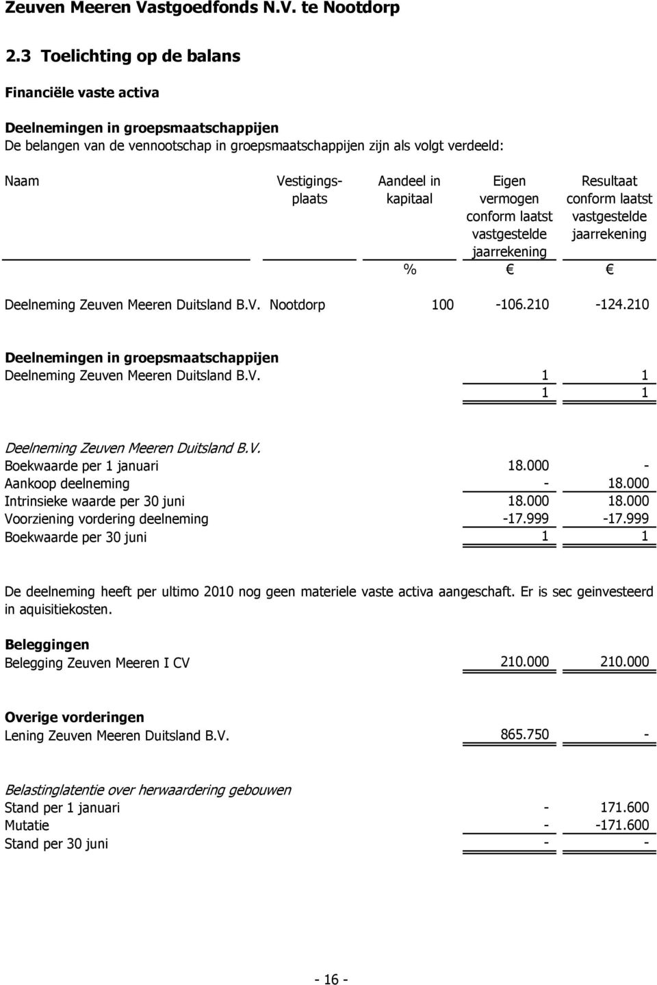 210 Deelnemingen in groepsmaatschappijen Deelneming Zeuven Meeren Duitsland B.V. 1 1 1 1 Deelneming Zeuven Meeren Duitsland B.V. Boekwaarde per 1 januari 18.000 - Aankoop deelneming - 18.