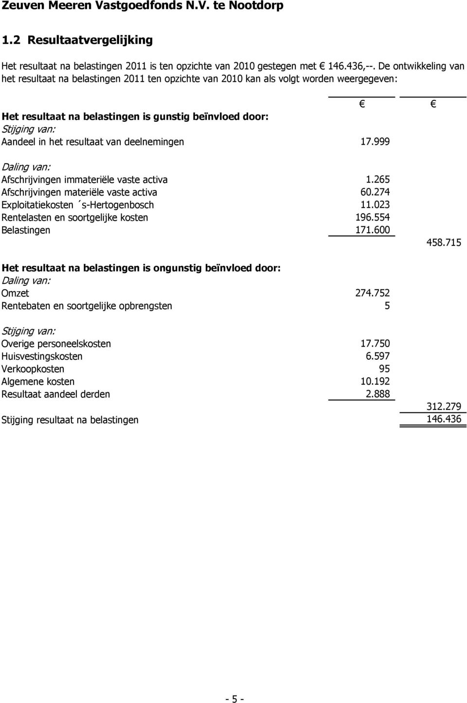 resultaat van deelnemingen 17.999 Daling van: Afschrijvingen immateriële vaste activa 1.265 Afschrijvingen materiële vaste activa 60.274 Exploitatiekosten s-hertogenbosch 11.