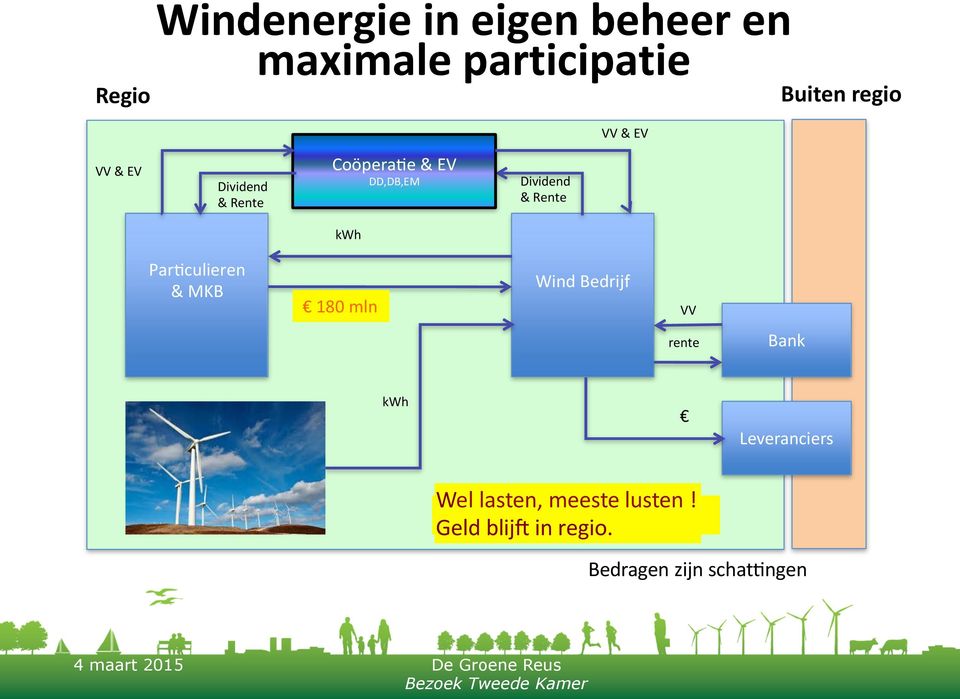 kwh Par=culieren & MKB Wind Bedrijf 180 mln VV rente Bank kwh