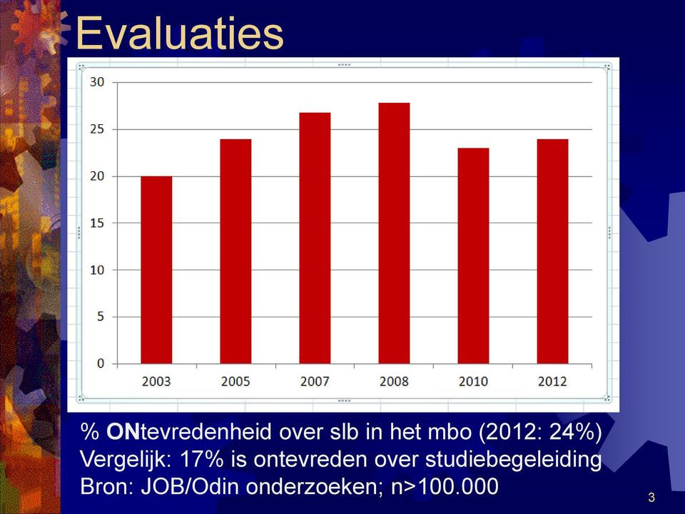 is ontevreden over studiebegeleiding