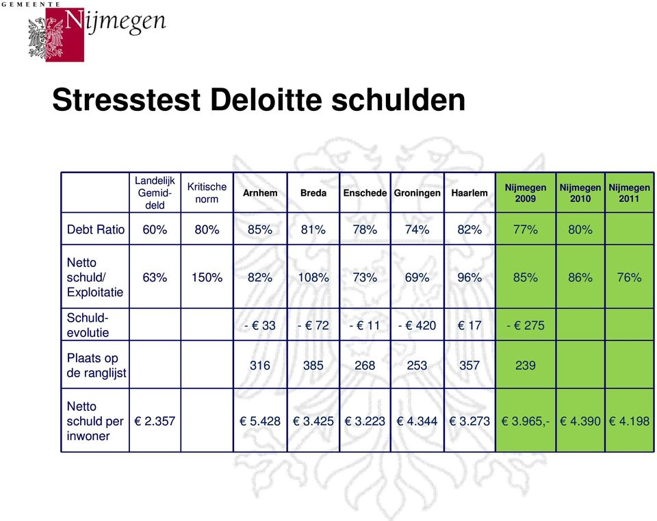 Exploitatie Schuldevolutie Plaats op de ranglijst Netto schuld per inwoner 63% 150% 82% 108% 73% 69% 96%