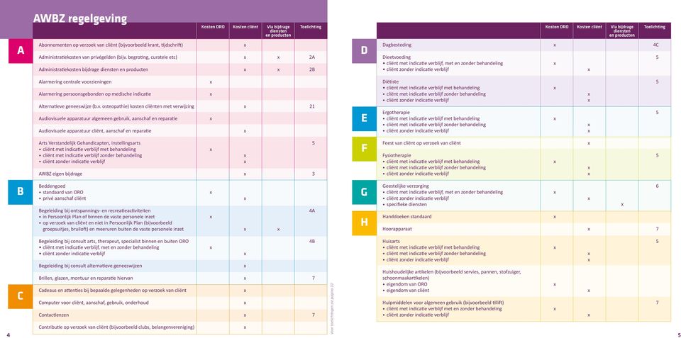 begroting, curatele etc) 2A Administratiekosten bijdrage 2B D Dagbesteding 4C Dieetvoeding 5 cliënt met indicatie verblijf, met en zonder behandeling Alarmering centrale voorzieningen Alarmering