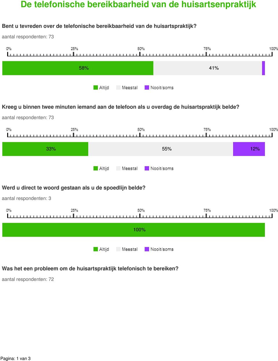 aantal respondenten: 73 58% 41% Kreeg u binnen twee minuten iemand aan de telefoon als u overdag de huisartspraktijk