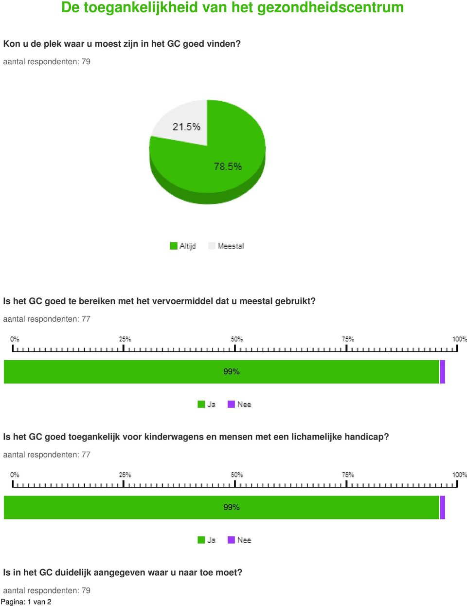 aantal respondenten: 77 99% Is het GC goed toegankelijk voor kinderwagens en mensen met een