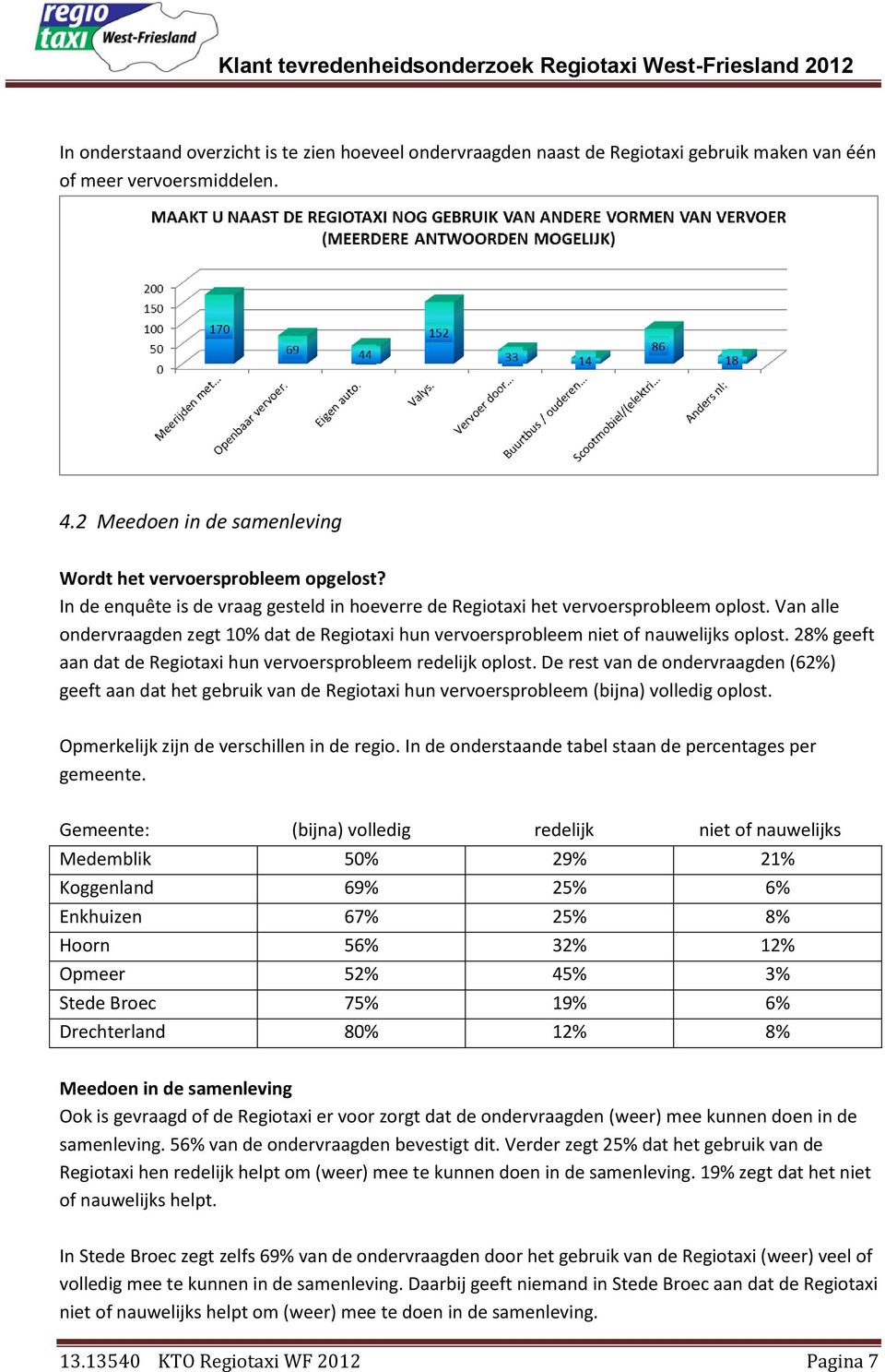 28% geeft aan dat de Regiotaxi hun vervoersprobleem redelijk oplost. De rest van de ondervraagden (62%) geeft aan dat het gebruik van de Regiotaxi hun vervoersprobleem (bijna) volledig oplost.