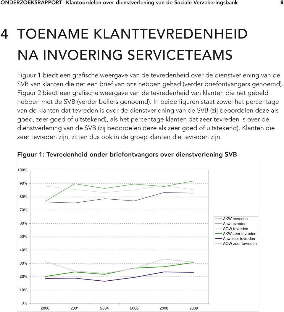 In beide figuren staat zowel het percentage van de klanten dat tevreden is over de dienstverlening van de SVB (zij beoordelen deze als goed, zeer goed of uitstekend), als het percentage klanten dat