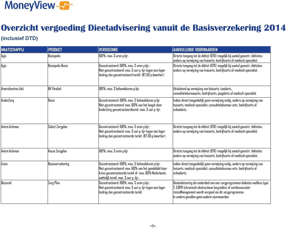 Uitsluitend op verwijzing van huisarts, tandarts, consultatiebureauarts, bedrijfsarts, jeugdarts of medisch specialist AnderZorg Basis Gecontracteerd: 100%, max. 3 behandeluren p.kjr.