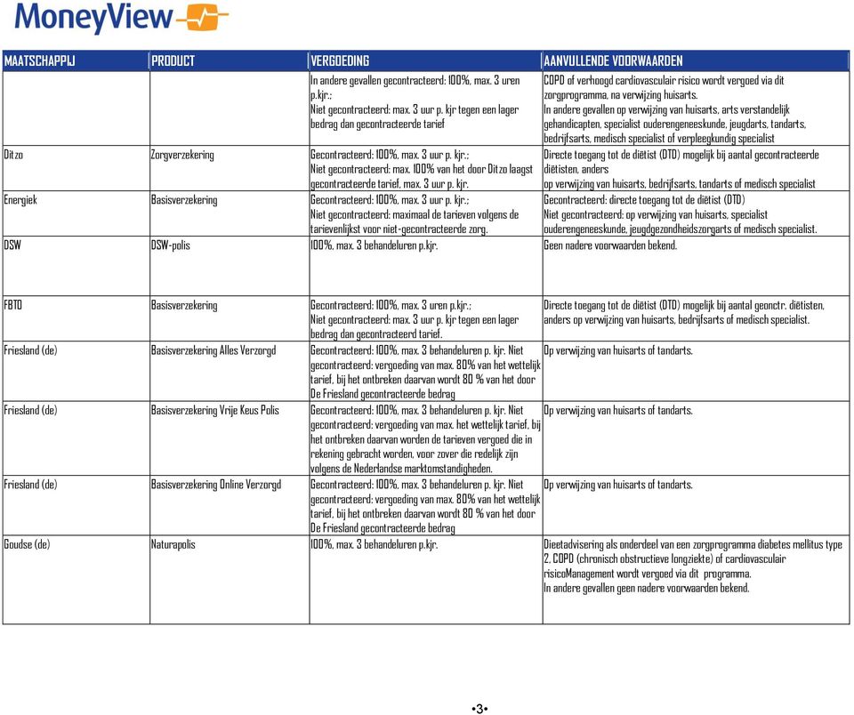 Directe toegang tot de diëtist (DTD) mogelijk bij aantal gecontracteerde diëtisten, anders op verwijzing van huisarts, bedrijfsarts, tandarts of medisch specialist Gecontracteerd: directe toegang tot