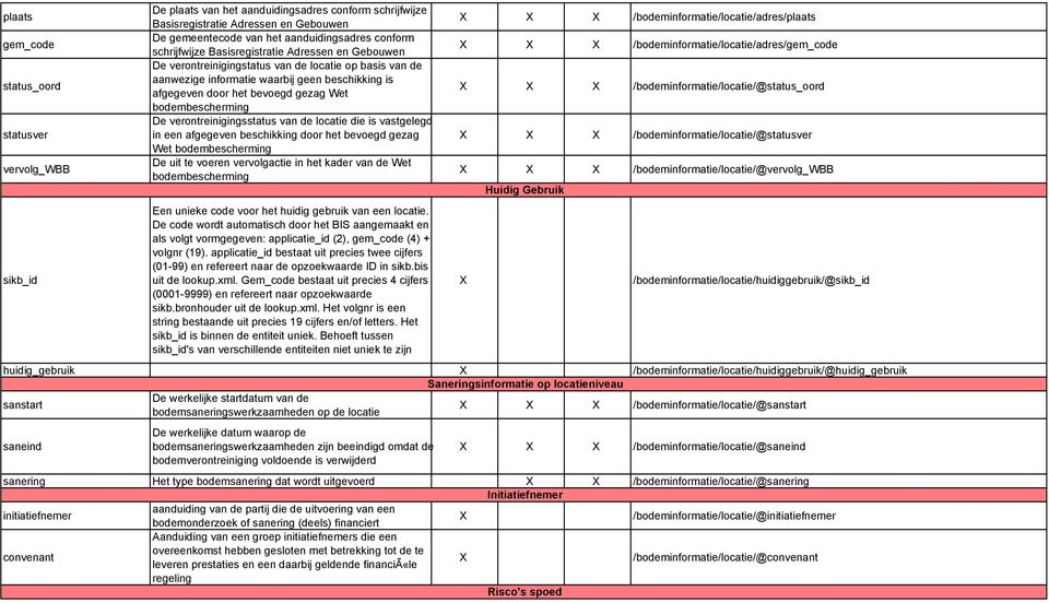 die is vastgelegd in een afgegeven beschikking door het bevoegd gezag Wet bodembescherming De uit te voeren vervolgactie in het kader van de Wet bodembescherming Een unieke code voor het huidig