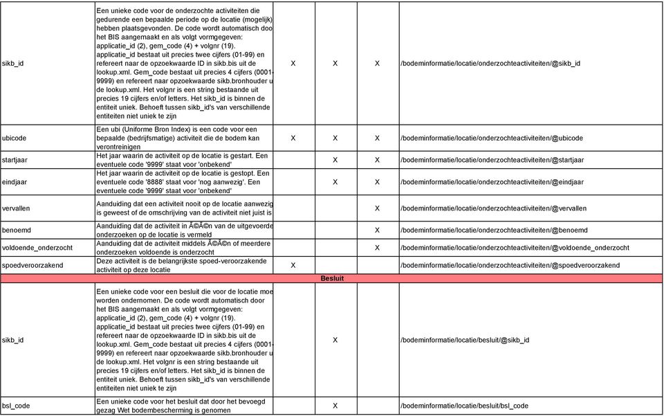 applicatie_id bestaat uit precies twee cijfers (01-99) en refereert naar de opzoekwaarde ID in sikb.