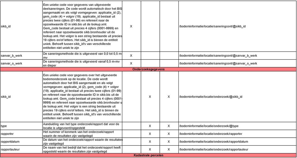 Gem_code bestaat uit precies 4 cijfers (0001-9999) en refereert naar opzoekwaarde sikb.bronhouder uit de lookup.xml. Het volgnr is een string bestaande uit precies 19 cijfers en/of letters.