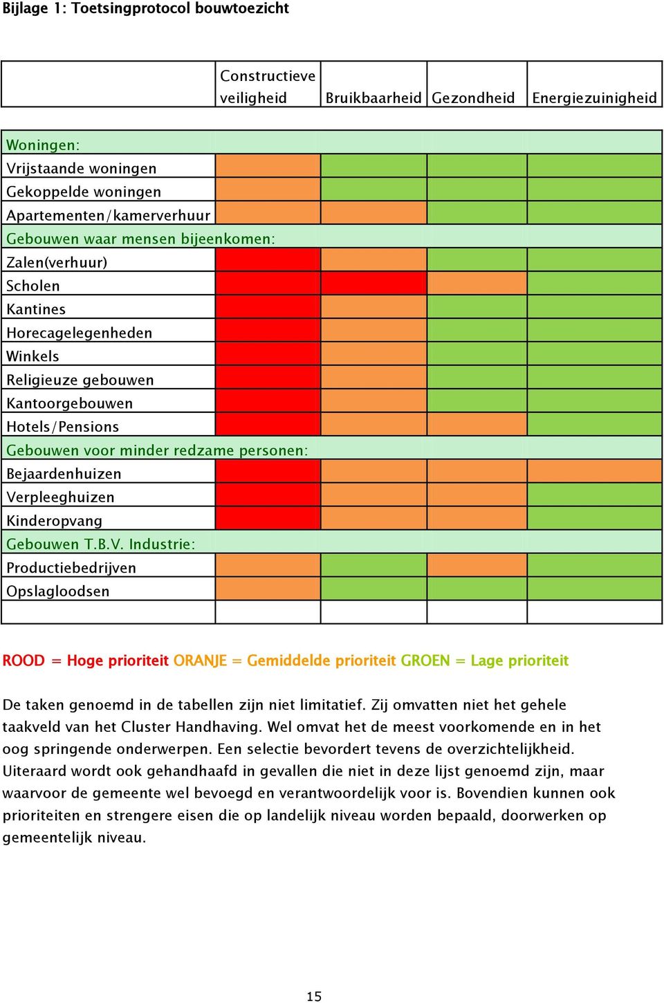 Verpleeghuizen Kinderopvang Gebouwen T.B.V. Industrie: Productiebedrijven Opslagloodsen ROOD = Hoge prioriteit ORANJE = Gemiddelde prioriteit GROEN = Lage prioriteit De taken genoemd in de tabellen zijn niet limitatief.