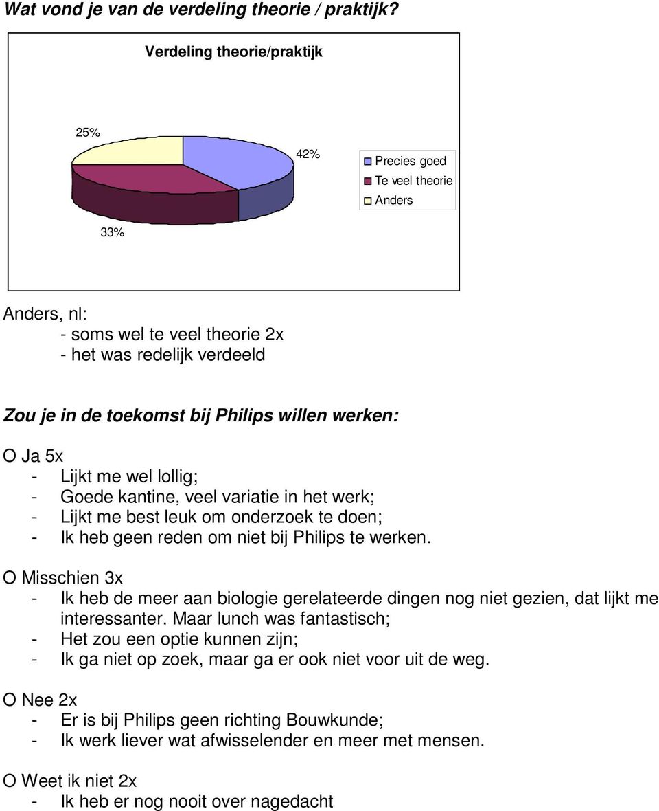 5x - Lijkt me wel lollig; - Goede kantine, veel variatie in het werk; - Lijkt me best leuk om onderzoek te doen; - Ik heb geen reden om niet bij Philips te werken.