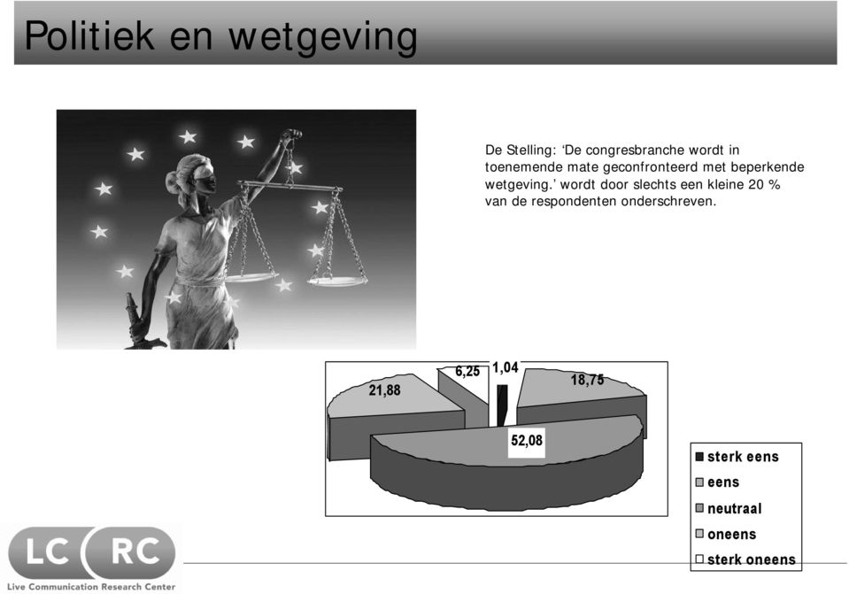 wordt door slechts een kleine 20 % van de respondenten