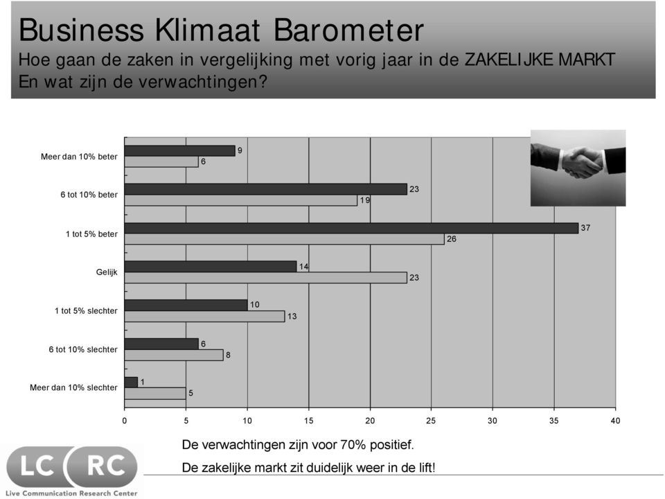 Meer dan 10% beter 6 9 6 tot 10% beter 19 23 1 tot 5% beter 26 37 Gelijk 14 23 1 tot 5% slechter