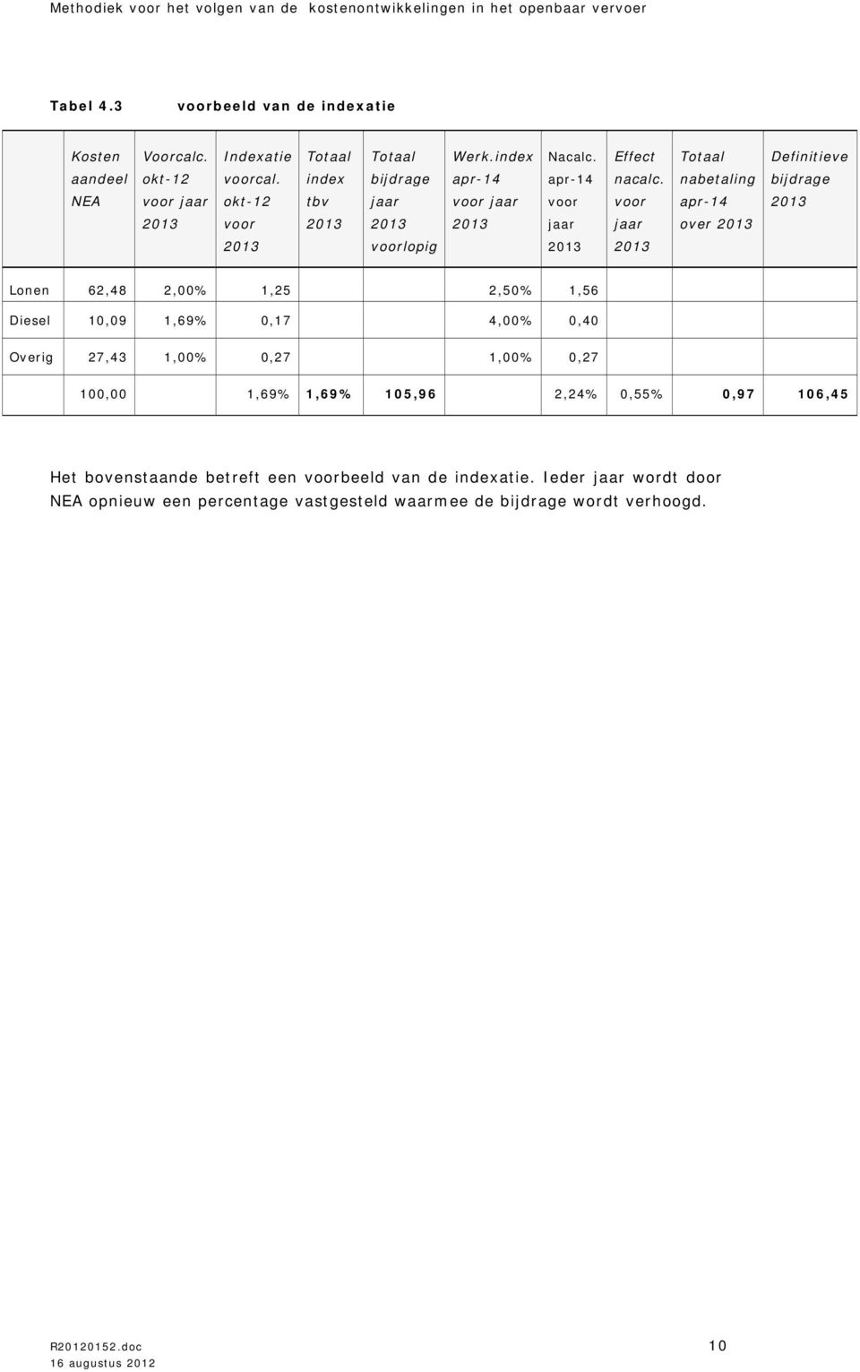 nabetaling bijdrage NEA okt-12 tbv apr-14 over lopig Lonen 62,48 2,00% 1,25 2,50% 1,56 Diesel 10,09 1,69% 0,17 4,00% 0,40 Overig