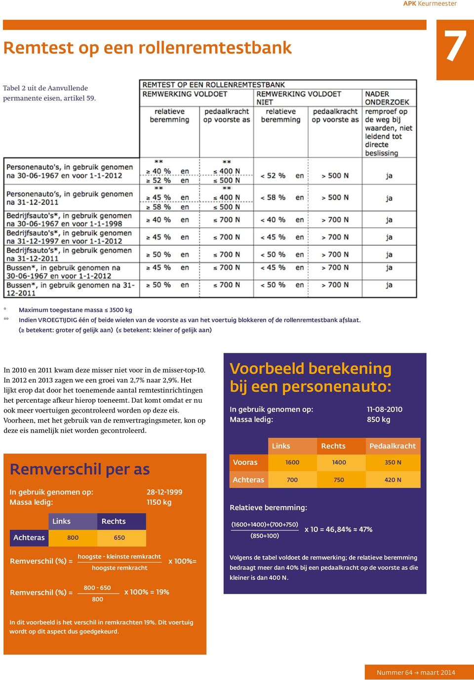 ( betekent: groter of gelijk aan) ( betekent: kleiner of gelijk aan) In 2010 en 2011 kwam deze misser niet voor in de misser-top-10. In 2012 en 2013 zagen we een groei van 2,7% naar 2,9%.