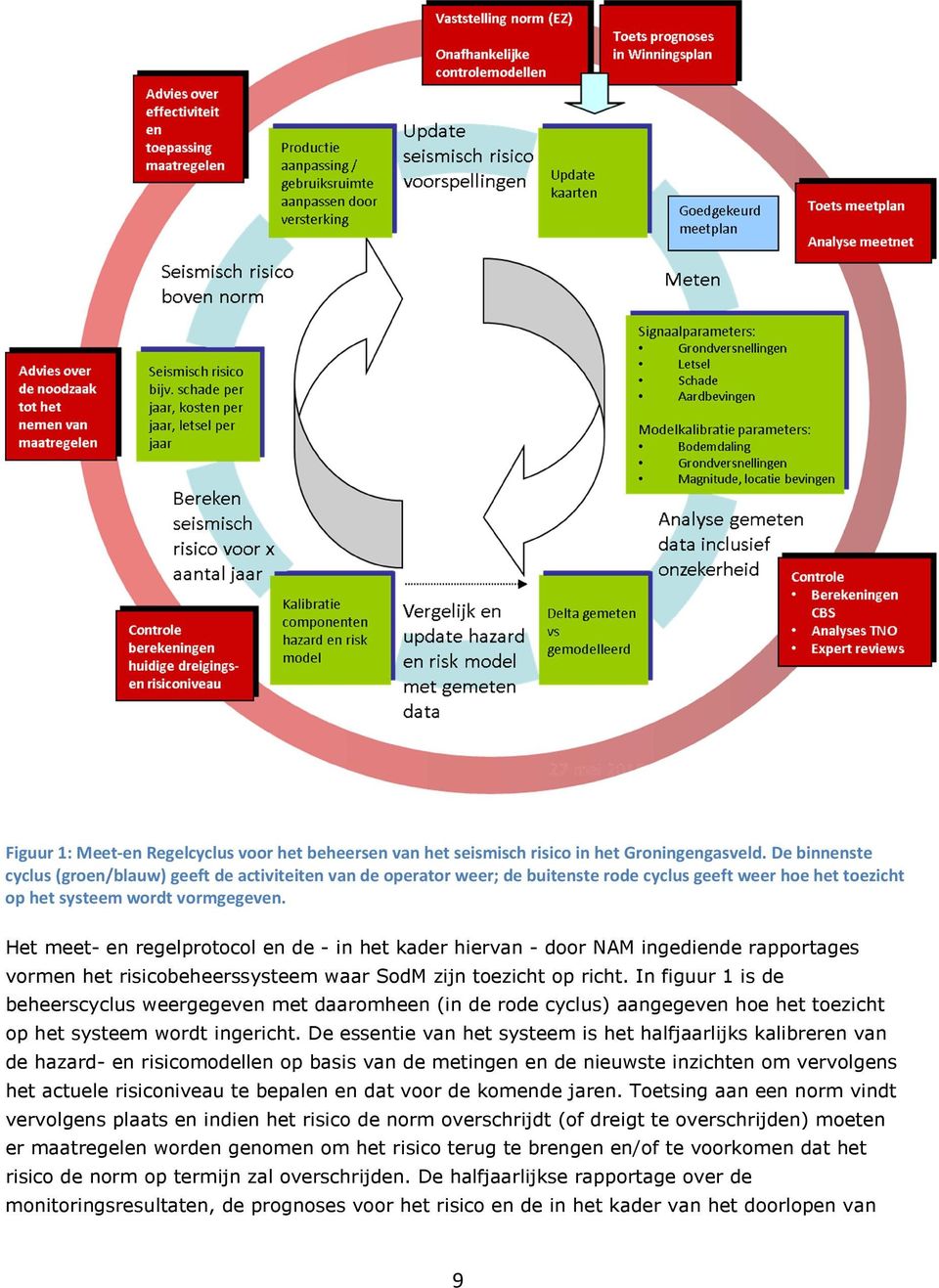 Het meet- en regelprotocol en de - in het kader hiervan - door NAM ingediende rapportages vormen het risicobeheerssysteem waar SodM zijn toezicht op richt.