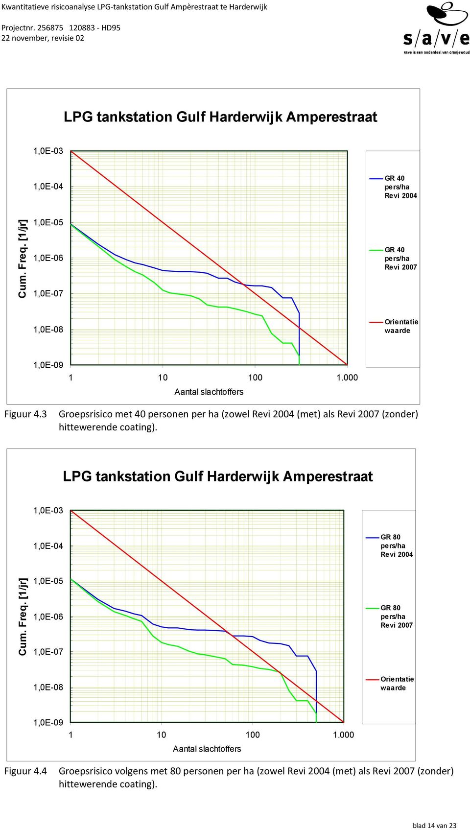 Groepsrisico met 40 personen per ha (zowel Revi 2004 (met) als Revi 2007 (zonder) hittewerende coating).