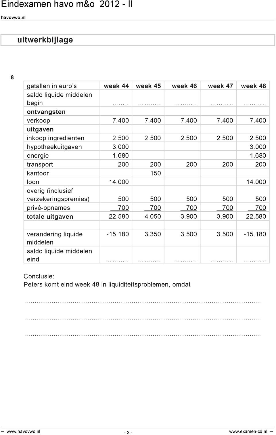 000 overig (inclusief verzekeringspremies) 500 500 500 500 500 privé-opnames 700 700 700 700 700 totale uitgaven 22.580 4.050 3.900 3.900 22.