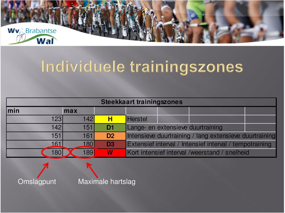 duurtraining 161 180 D3 Extensief interval / Intensief interval /