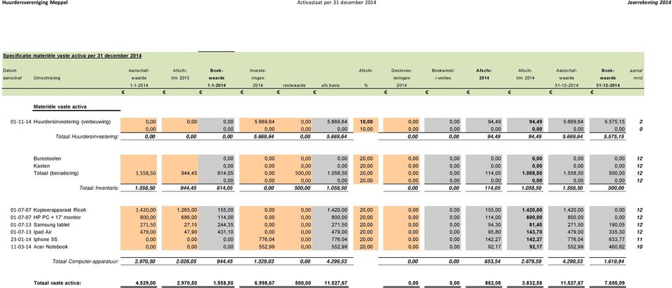 basis % 2014 31-12-2014 31-12-2014 Materiële vaste activa 01 11 14 Huurdersinvestering (verbouwing) 0,00 0,00 0,00 5.669,64 0,00 5.669,64 10,00 0,00 0,00 94,49 94,49 5.669,64 5.