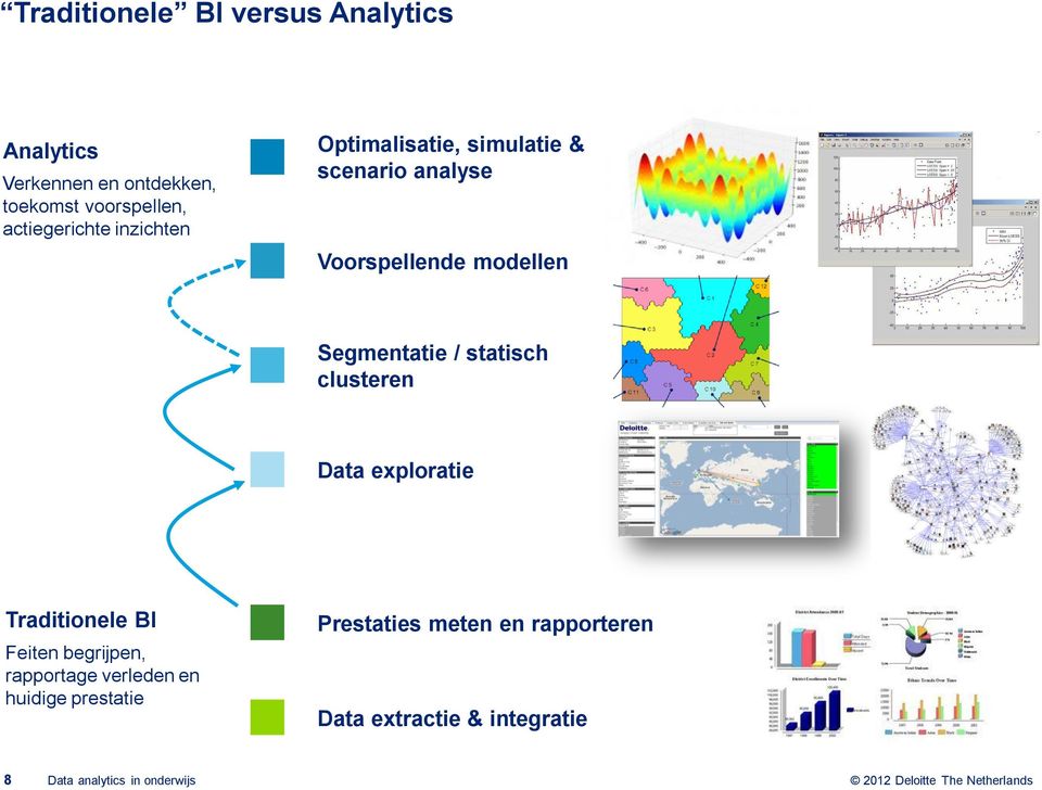 Segmentatie / statisch clusteren Data exploratie Traditionele BI Feiten begrijpen, rapportage