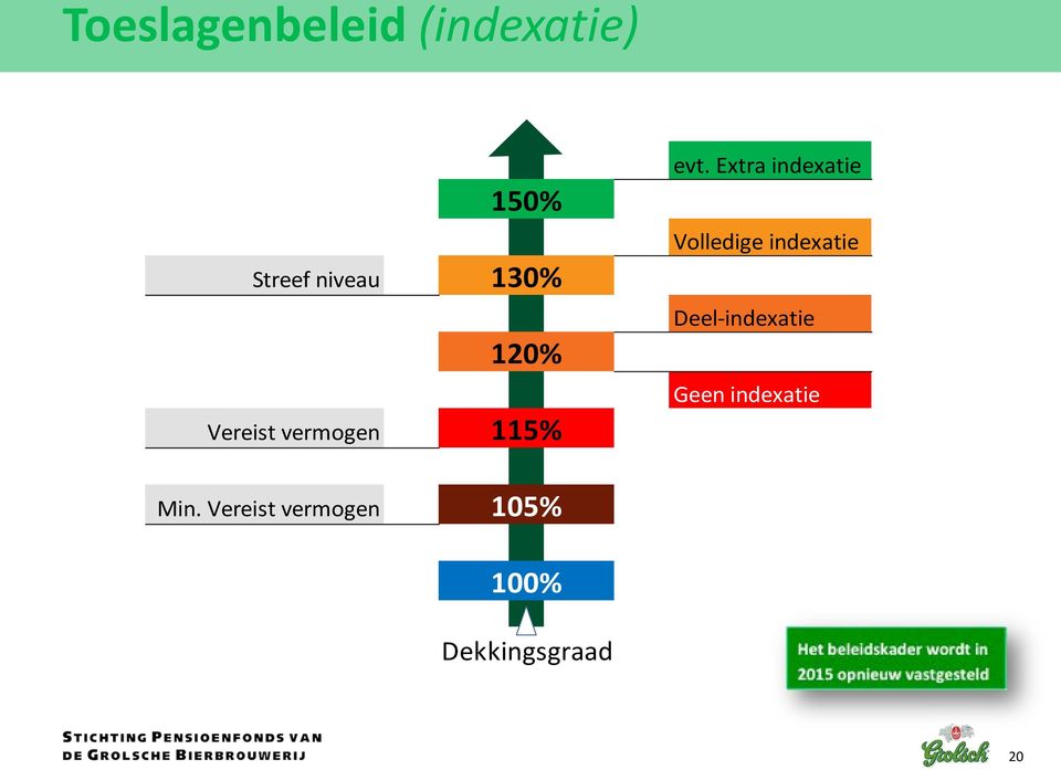 Extra indexatie Volledige indexatie