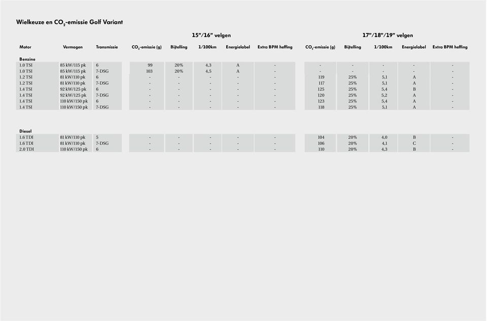 2 TSI 81 kw/110 pk 7-DSG - - - - - 117 25% 5,1 A - 1.4 TSI 92 kw/125 pk 6 - - - - - 125 25% 5,4 B - 1.4 TSI 92 kw/125 pk 7-DSG - - - - - 120 25% 5,2 A - 1.