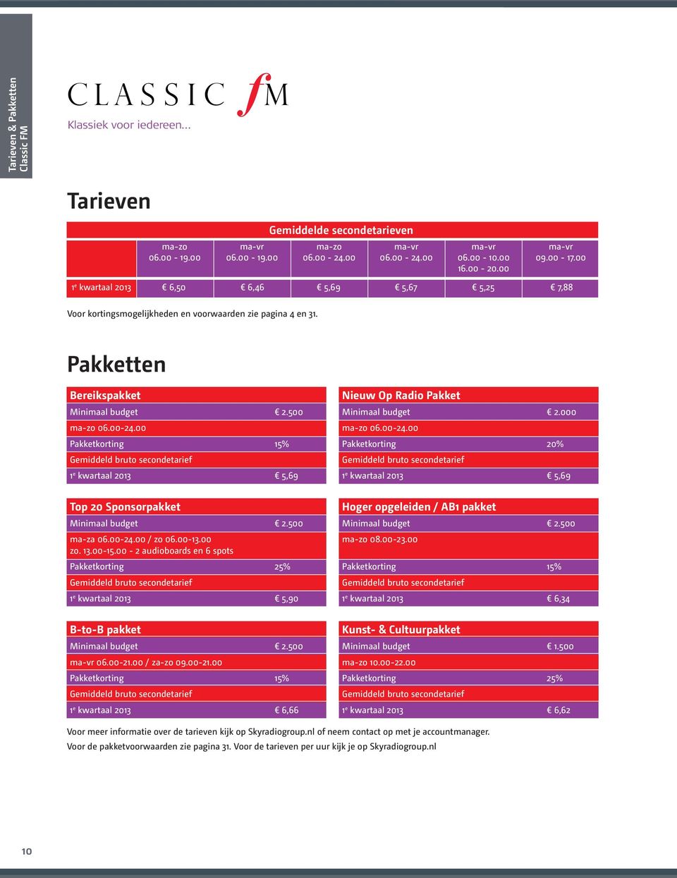 00 Pakketkorting 15% Gemiddeld bruto secondetarief 1 e kwartaal 2013 5,69 Top 20 Sponsorpakket Minimaal budget 2.500 ma-za 06.00-24.00 / zo 06.00-13.00 zo. 13.00-15.