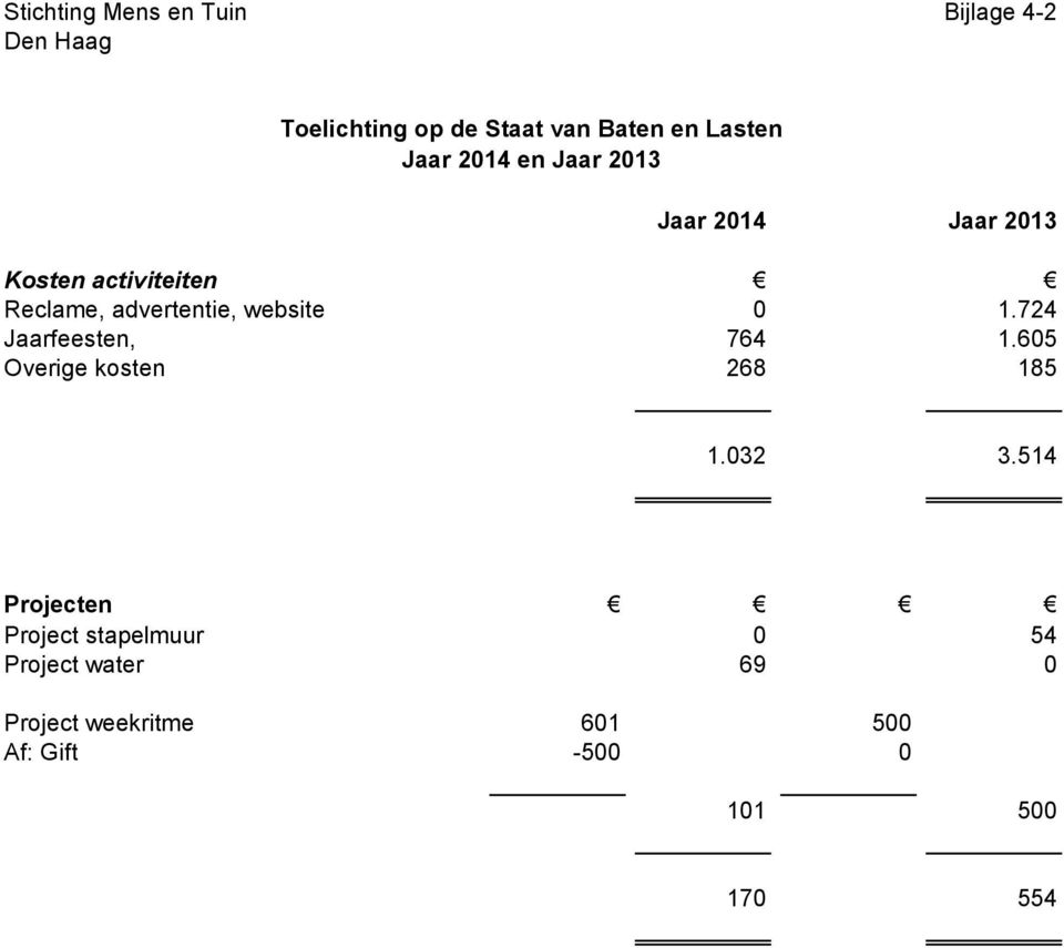 website 0 1.724 Jaarfeesten, 764 1.605 Overige kosten 268 185 1.032 3.