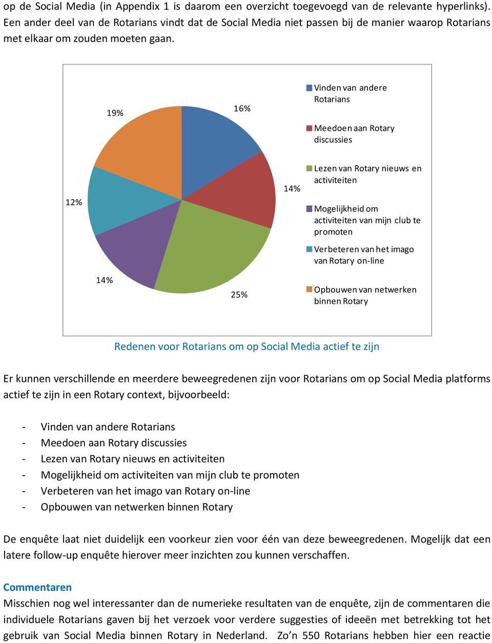 19% 16% Vinden van andere Rotarians Meedoen aan Rotary discussies 12% 14% Lezen van Rotary nieuws en activiteiten Mogelijkheid om activiteiten van mijn club te promoten Verbeteren van het imago van