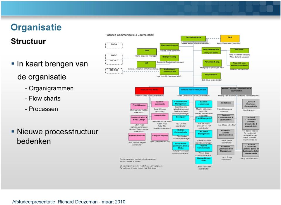 Organigrammen - Flow charts -