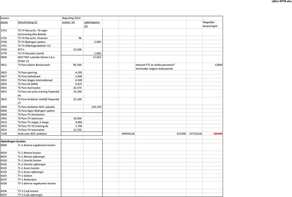 590 Hoeveel FTE en welke personen? 12840 Verminder volgens ledenaantal. 3825 TS Para sparring 4.295 3827 TS Para individueel 2.600 3832 TS Para Stages internationaal 6.500 3835 TS Para EK (MM) 6.