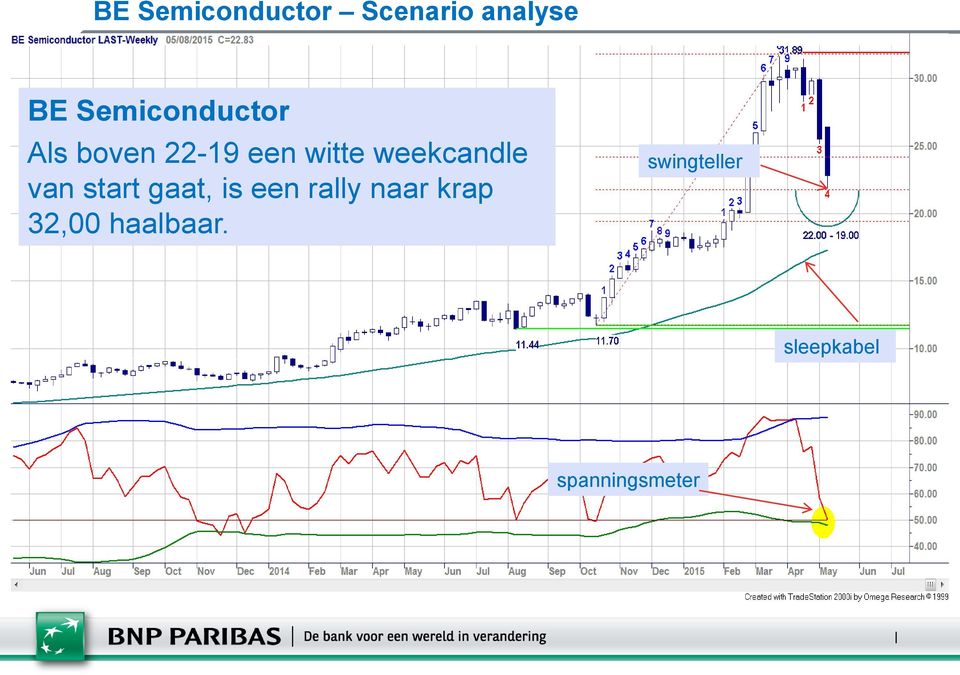 weekcandle van start gaat, is een rally naar