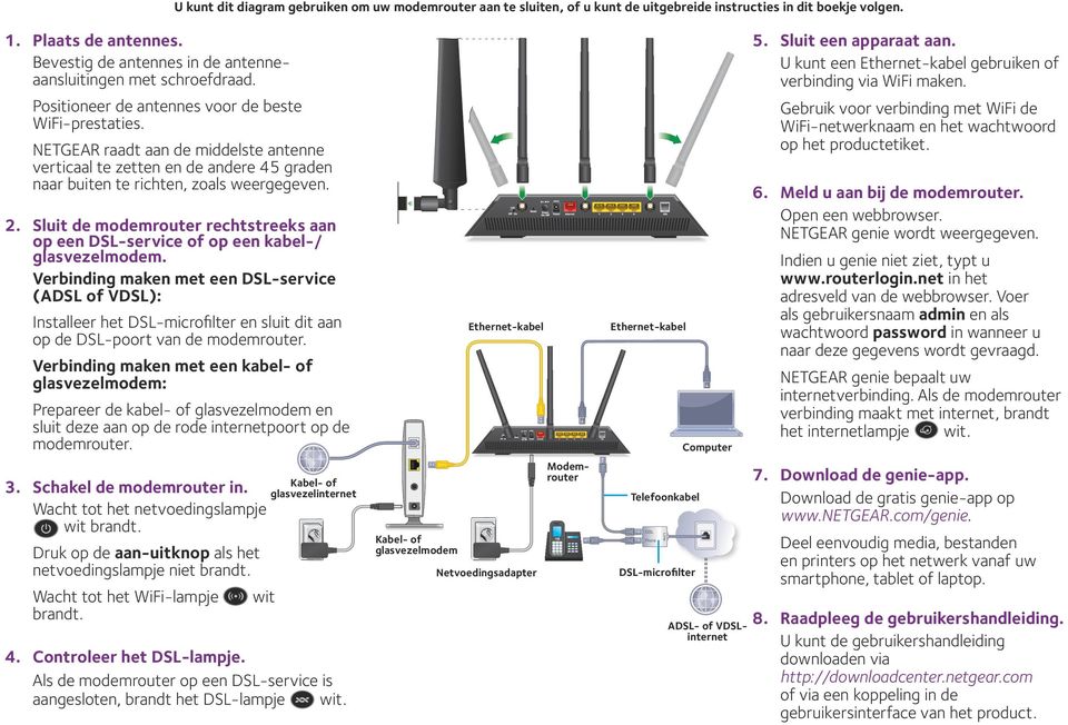 NETGEAR raadt aan de middelste antenne verticaal te zetten en de andere 45 graden naar buiten te richten, zoals weergegeven. 2.