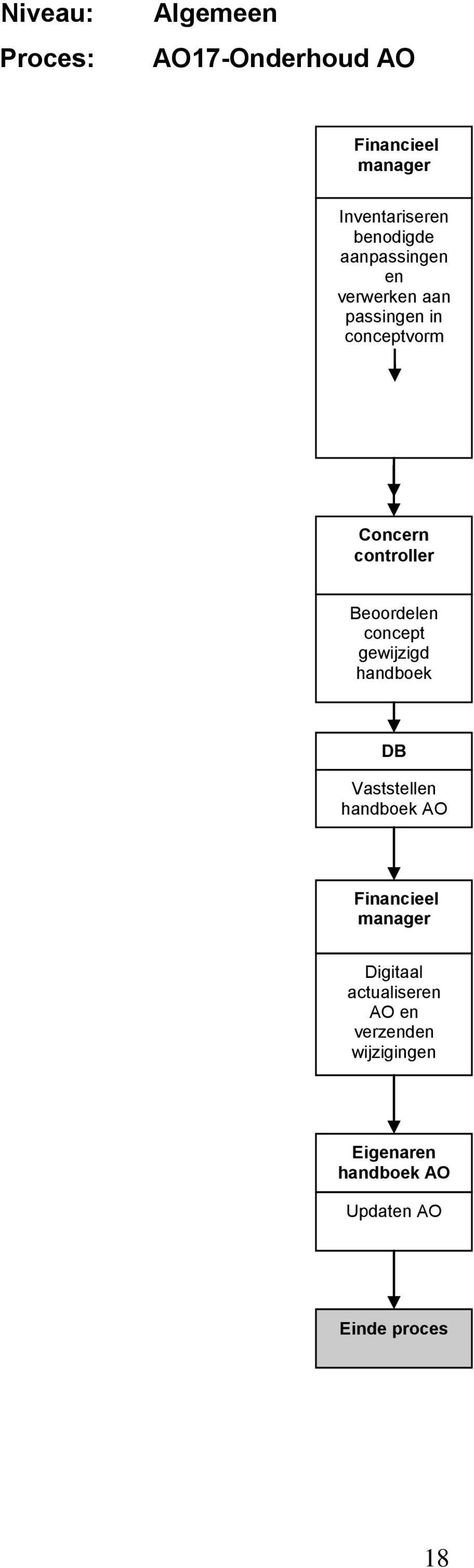 Beoordelen concept gewijzigd handboek DB Vaststellen handboek AO Financieel manager