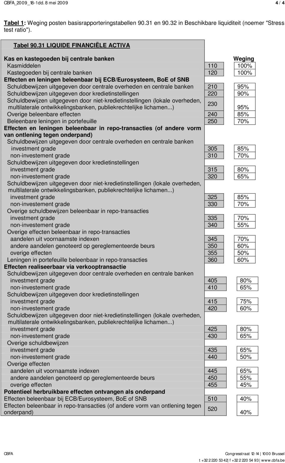 Schuldbewijzen uitgegeven door centrale overheden en centrale banken 210 95% Schuldbewijzen uitgegeven door kredietinstellingen 220 90% Schuldbewijzen uitgegeven door niet-kredietinstellingen (lokale