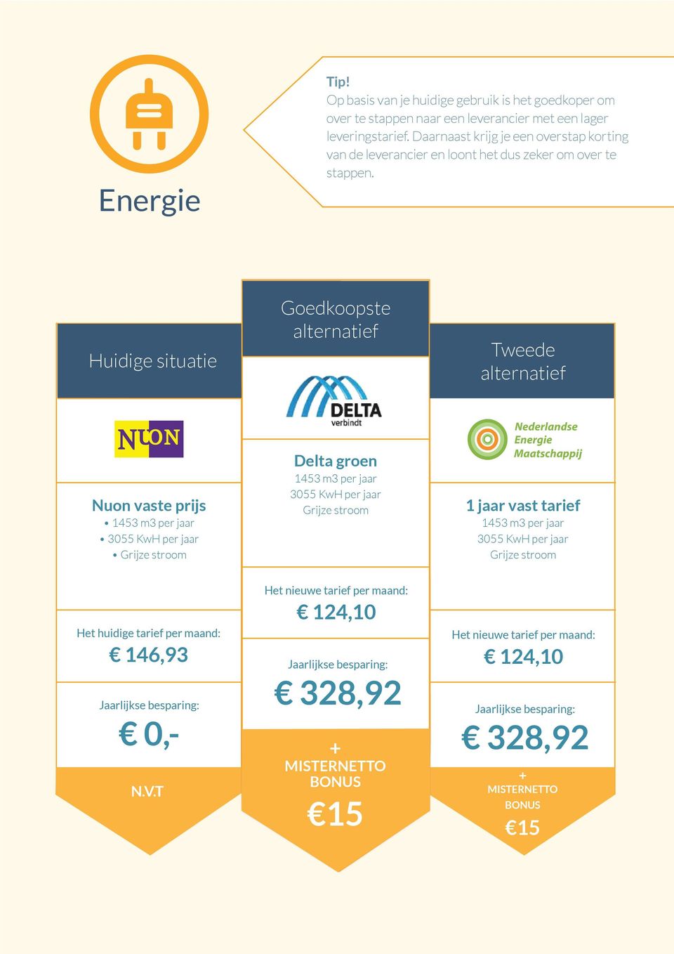 Huidige situatie Goedkoopste Tweede Nuon vaste prijs 1453 m3 per jaar 3055 KwH per jaar Grijze stroom Delta groen 1453 m3 per jaar