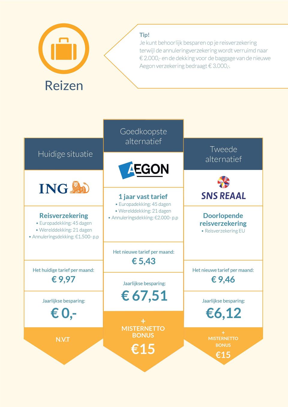 500- p.p 1 jaar vast tarief Europadekking: 45 dagen Werelddekking: 21 dagen Annuleringsdekking: 2.000- p.