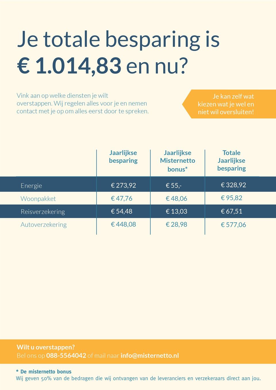 Jaarlijkse besparing Jaarlijkse Misternetto bonus* Totale Jaarlijkse besparing Energie 273,92 55,- 328,92 Woonpakket 47,76 48,06 95,82 Reisverzekering 54,48